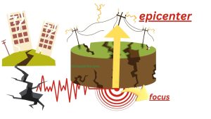 earthquake focus s waves L waves and p waves