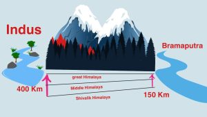 वृहत हिमालय,मध्य हिमालय,शिवालिक और घाटियाँ