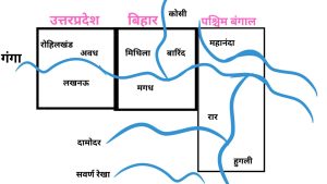 3. गंगा के मैदान :- इस मैदान का निर्माण गंगा तथा इसकी सहायक नदियों द्वारा होता है। इस मैदान का दाल NW से SE की ओर है। यह मैदान मुख्य रूप से UP, बिहार तथा प. बंगाल में स्थित है। इस मैदान के विभिन्न प्रादेशिक नाम है- UP के पश्चिमी भाग मे यह भारत के सबसे विस्तृत मैदान है तथा यहाँ सर्वाधिक उत्पादन पाया जाता है।