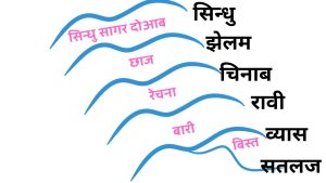 3. गंगा के मैदान :- इस मैदान का निर्माण गंगा तथा इसकी सहायक नदियों द्वारा होता है। इस मैदान का दाल NW से SE की ओर है। यह मैदान मुख्य रूप से UP, बिहार तथा प. बंगाल में स्थित है। इस मैदान के विभिन्न प्रादेशिक नाम है- UP के पश्चिमी भाग मे यह भारत के सबसे विस्तृत मैदान है तथा यहाँ सर्वाधिक उत्पादन पाया जाता है।