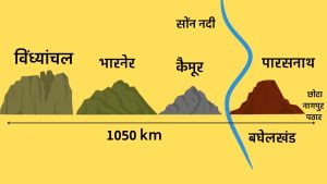 भारत के महान जल विभाजक नोट्स 