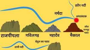 भारत के महान जल विभाजक नोट्स 